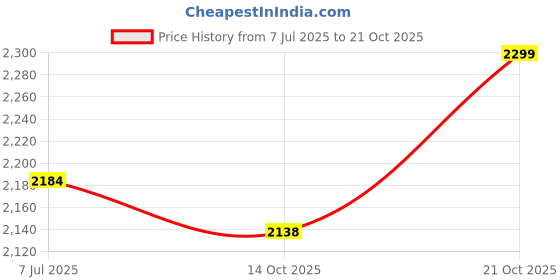 flipkart.com BABILA BHD-E37 Hair Dryer Price History Graph from 7 Jul 2025 to 21 Oct 2025