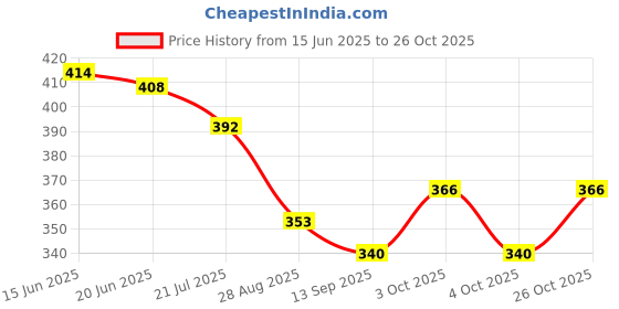 flipkart.com novel BABIO BABY WIPES 160 novel Price History Graph from 15 Jun 2025 to 26 Oct 2025