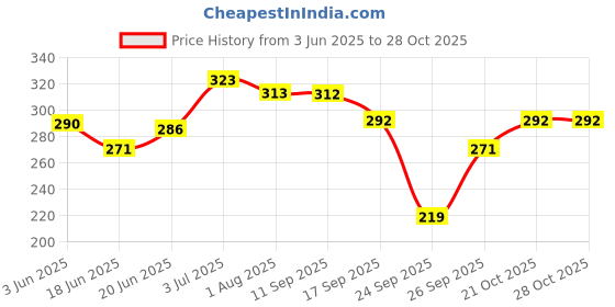 flipkart.com novel BABIO BABY WIPES 240 (3 Wipes) novel Price History Graph from 3 Jun 2025 to 27 Oct 2025
