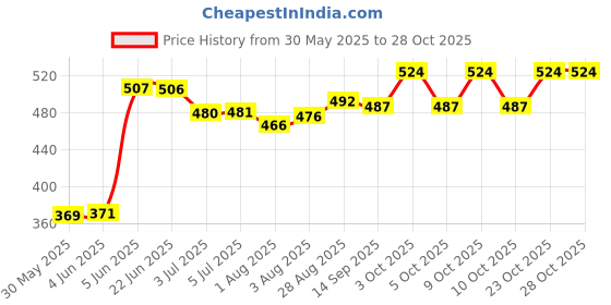 flipkart.com novel BABIO BABY WIPES 480 (6 Wipes) novel Price History Graph from 30 May 2025 to 27 Oct 2025