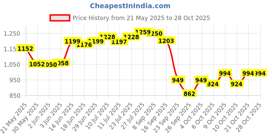 flipkart.com novel BABIO BABY WIPES (80 WIPES/PKT) - 18 PACKETS novel Price History Graph from 21 May 2025 to 27 Oct 2025