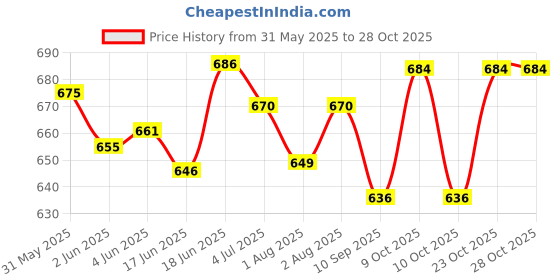 flipkart.com novel BABIO BABY WIPES (80 WIPES/PKT) - 8 PACKETS novel Price History Graph from 31 May 2025 to 27 Oct 2025