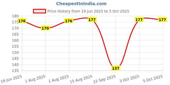 flipkart.com babio SOFT SPOUT 2 IN 1 SIPPER CUP( STRAW & SPOUT ) 4 OZ BPA Free Non Toxic- Plastic babio Price History Graph from 19 Jun 2025 to 5 Oct 2025