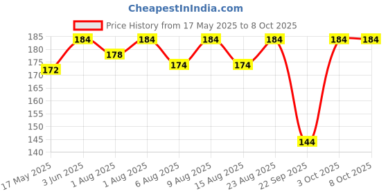 flipkart.com babio SOFT SPOUT 2 IN 1 SIPPER CUP( STRAW & SPOUT ) 4 OZ BPA Free Non Toxic- Plastic babio Price History Graph from 17 May 2025 to 7 Oct 2025