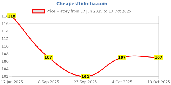 flipkart.com babio Teddy bottle Brush babio Price History Graph from 17 Jun 2025 to 4 Oct 2025