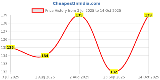 flipkart.com babit Baby Care Powder with Natural Amba Haldi & Khus Pack of 1 babit Price History Graph from 3 Jul 2025 to 14 Oct 2025