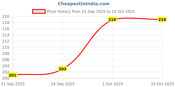 flipkart.com babit Baby Care Powder with Natural Amba Haldi & Khus Pack of 2 babit Price History Graph from 21 Sep 2025 to 15 Oct 2025