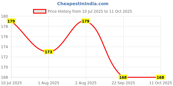 flipkart.com babit Baby Care Wipes Enriched with Aloe Vera Extract with Pleasant soft Touch Pack of 3 (25 Wipes Each) babit Price History Graph from 10 Jul 2025 to 10 Oct 2025