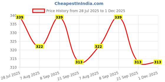 flipkart.com babit Baby Shampoo Tears free Gentle Care 100ml Pack of 3 babit Price History Graph from 28 Jul 2025 to 1 Dec 2025