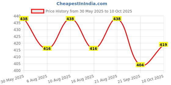 flipkart.com babit Baby Shampoo Tears free Gentle Care 100ml Pack of 4 babit Price History Graph from 30 May 2025 to 10 Oct 2025