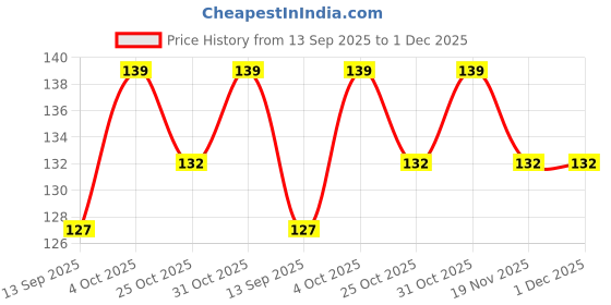 flipkart.com babit Tear-Free Baby Shampoo | Cleanse Soften Nourish & Strengthen babit Price History Graph from 13 Sep 2025 to 30 Nov 2025