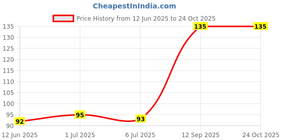 flipkart.com babji Beanie babji Price History Graph from 12 Jun 2025 to 23 Oct 2025