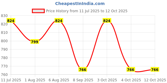 flipkart.com babking Car Cradle Hammock For 0 To 3 Year Baby Comfortable For Travel Comes In Full Set babking Price History Graph from 11 Jul 2025 to 12 Oct 2025