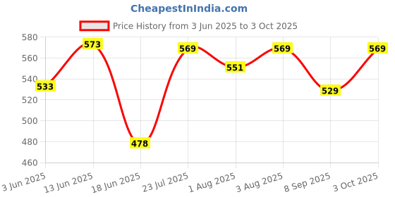 flipkart.com babking Soft Cloth Swing New Born Baby Cradle Hammock in Cool Cotton With Net, babking Price History Graph from 3 Jun 2025 to 3 Oct 2025