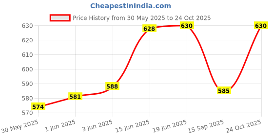flipkart.com babking Super Soft and Comfortable Baby Bedding Mattress babking Price History Graph from 30 May 2025 to 24 Oct 2025
