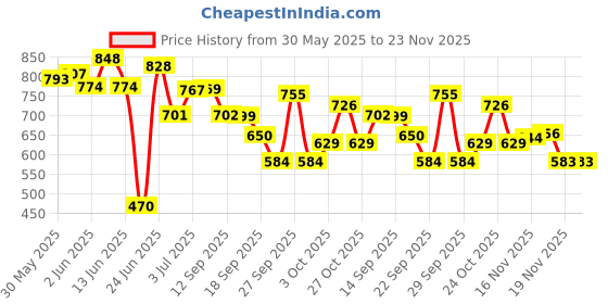 flipkart.com babking THE CRADLLE FOR GENIUS Nylon Car Cradle Hammock For 0 To 3 Year Baby babking Price History Graph from 30 May 2025 to 22 Nov 2025