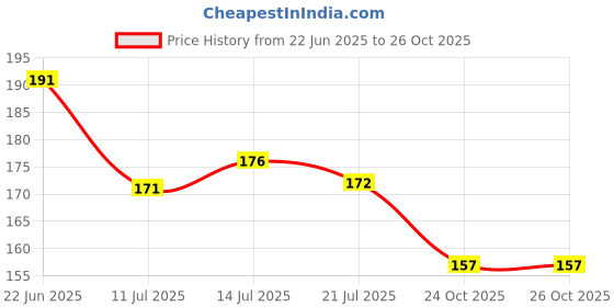 flipkart.com babli Women Silver Cosmetic Bag babli Price History Graph from 22 Jun 2025 to 26 Oct 2025