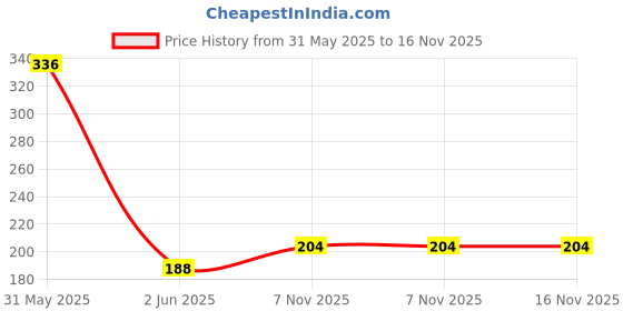 flipkart.com babloo Slate Pencil Writing Slate Pencil babloo Price History Graph from 31 May 2025 to 16 Nov 2025