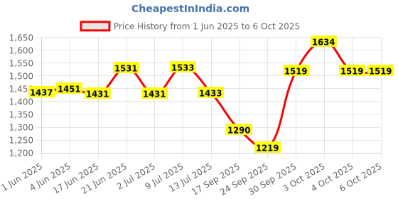 flipkart.com bablouie Bar Tool Set of 6 Pieces Ultimate Bar Box Home Bartender Kit for Cocktail Mixer Bar Set bablouie Price History Graph from 1 Jun 2025 to 6 Oct 2025