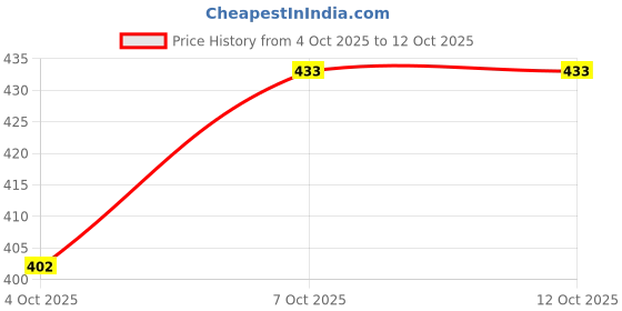 flipkart.com bablouie Cocktail Shaker 450ml/900ml | Cocktail Mixing Boston Shaker | Tin Bartender Tool 2 - Piece Bar Set bablouie Price History Graph from 4 Oct 2025 to 12 Oct 2025