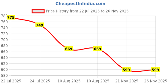 flipkart.com babolat BABOL COLOR babolat Price History Graph from 22 Jul 2025 to 25 Nov 2025