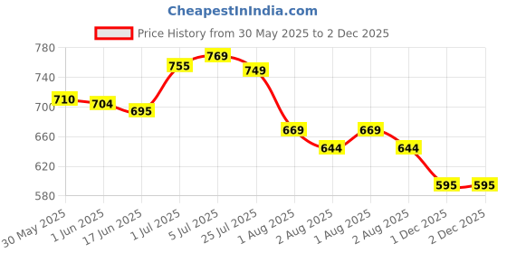 flipkart.com babolat BABOL COLOR babolat Price History Graph from 30 May 2025 to 2 Dec 2025