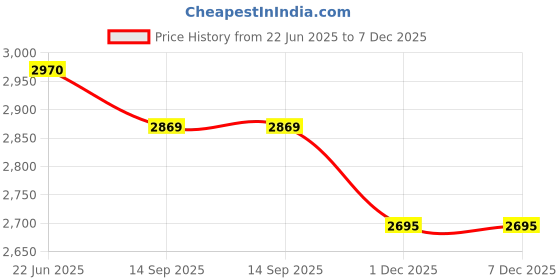 flipkart.com babolat Ballfighter 17 Tennis Racquet Grip 8X0 (Blue/Red) Blue, Red Strung Tennis Racquet babolat Price History Graph from 22 Jun 2025 to 7 Dec 2025