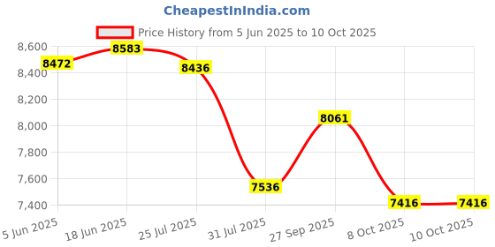 flipkart.com babolat CUSTOM DAMP BOX x48 babolat Price History Graph from 5 Jun 2025 to 9 Oct 2025