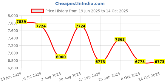 flipkart.com babolat FLAG DAMP X 50 babolat Price History Graph from 19 Jun 2025 to 14 Oct 2025
