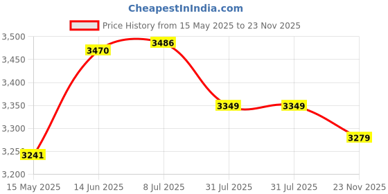 flipkart.com babolat PRO LAST 16 Tennis String - 200 m babolat Price History Graph from 15 May 2025 to 23 Nov 2025