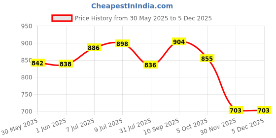 flipkart.com babolat RPM BLAST 12M 1.3 Tennis String - 12 m babolat Price History Graph from 30 May 2025 to 4 Dec 2025