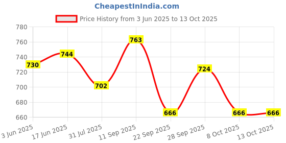 flipkart.com babolat RPM Hurricane 12M Tennis Racquet String 0 Tennis String - 12 m babolat Price History Graph from 3 Jun 2025 to 13 Oct 2025