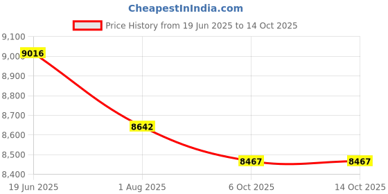 flipkart.com babolat RPM HURRICANE 16 Tennis String - 200 m babolat Price History Graph from 19 Jun 2025 to 13 Oct 2025