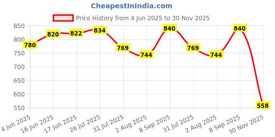 flipkart.com babolat RPM POWER 16 Tennis String - 12 m babolat Price History Graph from 4 Jun 2025 to 30 Nov 2025