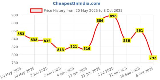 flipkart.com babolat RPM ROUGH 12M 16 Tennis String - 39 ft babolat Price History Graph from 20 May 2025 to 8 Oct 2025