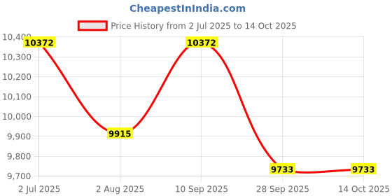 flipkart.com babolat RPM ROUGH 200M 1.3 Tennis String - 200 m babolat Price History Graph from 2 Jul 2025 to 13 Oct 2025