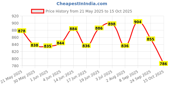 flipkart.com babolat RPM Rough Spin Max Tennis String (130 / 16g, Black) 2 Tennis String - 17 m babolat Price History Graph from 21 May 2025 to 15 Oct 2025