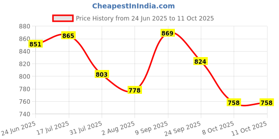 flipkart.com babolat RPM TEAM 12M 16 Tennis String - 12 m babolat Price History Graph from 24 Jun 2025 to 11 Oct 2025