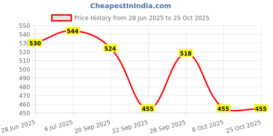 flipkart.com babolat SYNTEC EVO X1 Tacky Touch babolat Price History Graph from 28 Jun 2025 to 24 Oct 2025