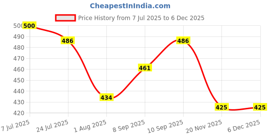 flipkart.com babolat Syntec Pro X 1 Tennis Racquet Overgrip (Black/Yellow) Dry Feel babolat Price History Graph from 7 Jul 2025 to 5 Dec 2025