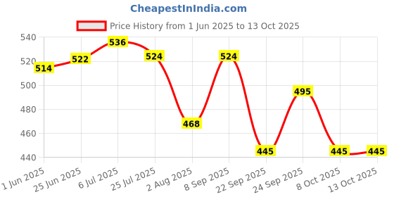 flipkart.com babolat SYNTEC TEAM X 1 Tacky Touch babolat Price History Graph from 1 Jun 2025 to 8 Oct 2025