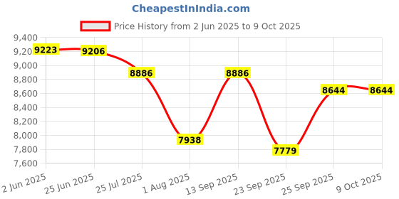 flipkart.com babolat SYNTEC UPTAKE X30 Tacky Touch babolat Price History Graph from 2 Jun 2025 to 9 Oct 2025