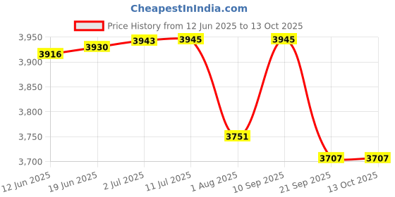 flipkart.com babolat TOUCH VS 12M 1.25 Tennis String - 12 m babolat Price History Graph from 12 Jun 2025 to 13 Oct 2025