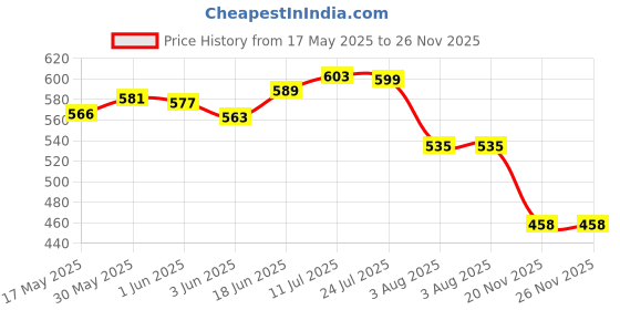 flipkart.com babolat VIBRAKILL babolat Price History Graph from 17 May 2025 to 25 Nov 2025