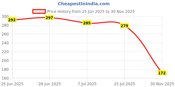 flipkart.com BABOLE BABOLE PACK OF 30 COLOURFUL SHOE DECORATION CHARMS Rubber Shoe Charm Price History Graph from 25 Jun 2025 to 30 Nov 2025