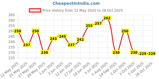 flipkart.com attar ayurveda Babool Phali Powder attar ayurveda Price History Graph from 12 May 2025 to 28 Oct 2025