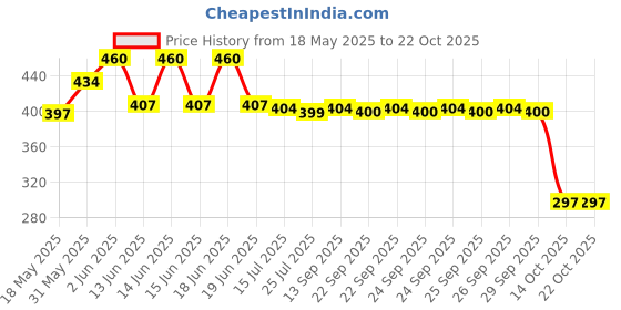 flipkart.com babouche Vacuum Storage Bags For Travelling, Packing, Storing Travel Storage Vacuum Bags, Miscellaneous Storage Vacuum Bags babouche Price History Graph from 18 May 2025 to 21 Oct 2025