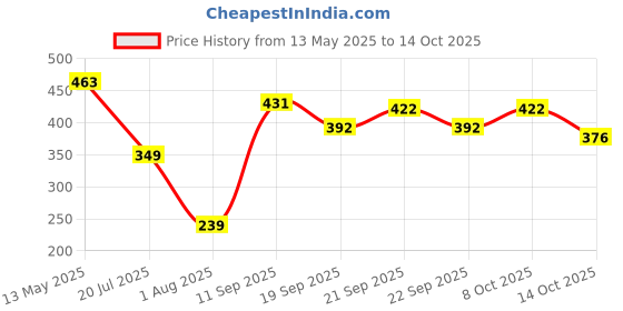 flipkart.com babouche VacuumStorage_D Travel Storage Vacuum Bags babouche Price History Graph from 13 May 2025 to 14 Oct 2025