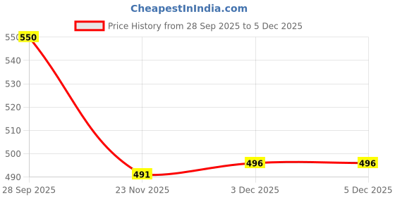 flipkart.com babro 12 Pcs Doll Gown Set for 28-30cm Dolls, Colorful Fashion Clothes Collection babro Price History Graph from 28 Sep 2025 to 5 Dec 2025