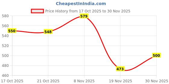 flipkart.com babro Animal Toy Set for Kids, Bucket with Farm & Wild Rubber Animal Toy Set (16 Pcs) babro Price History Graph from 17 Oct 2025 to 30 Nov 2025